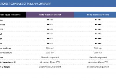 Caractéristiques techniques et tableau comparatif
