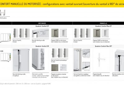 Quadral+ Confort : les différentes configurations avec vantail ouvrant
