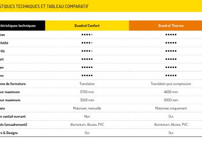 Caractéristiques techniques et tableau comparatif