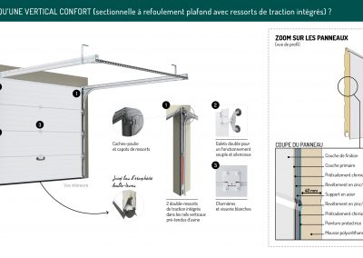 Qu'est-ce qu'une Vertical Confort ?