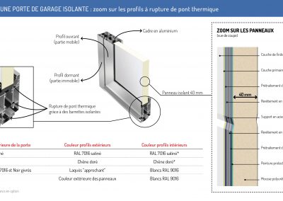 Zoom sur les profils à rupture de pont thermique de la Vantal